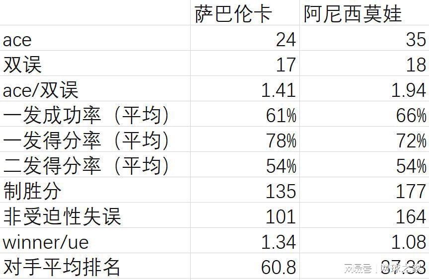 女单决赛前瞻:失误数量成萨巴获胜关键,阿尼西莫娃发球占优势